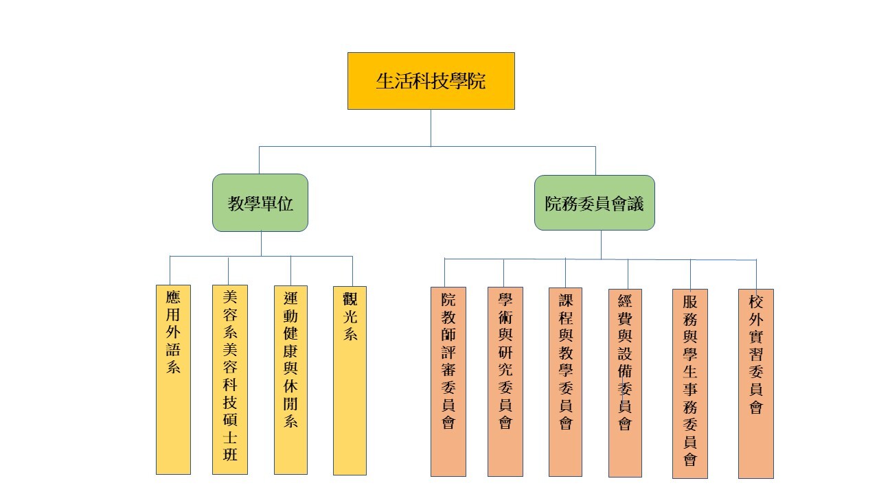 生活科技學院院組織架構圖(114.9.17更新版)